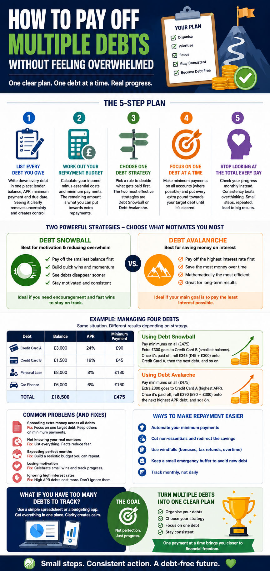 Infographic on paying off multiple debts without feeling overwhelmed.
